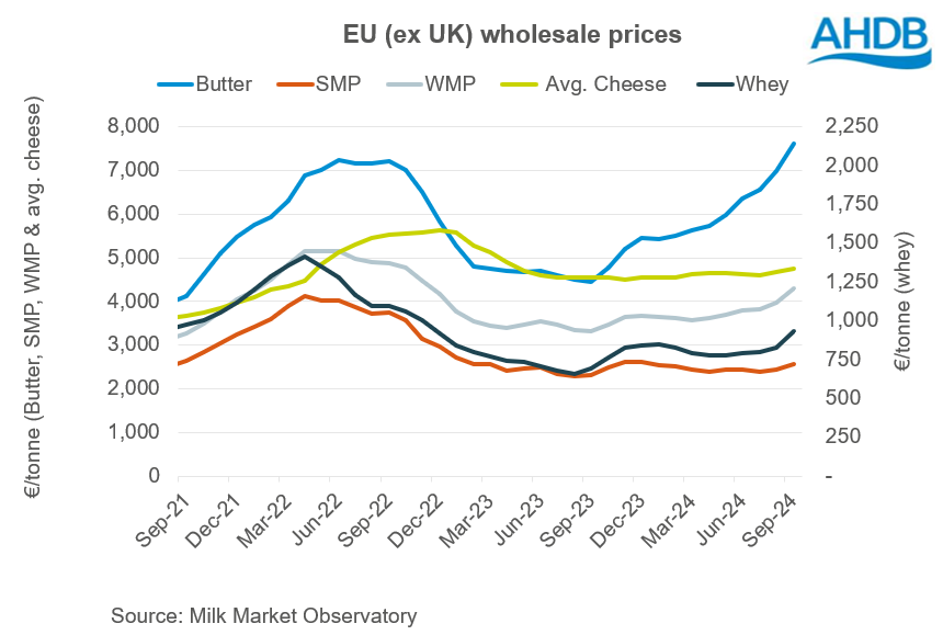 EU wholesale prices Sept